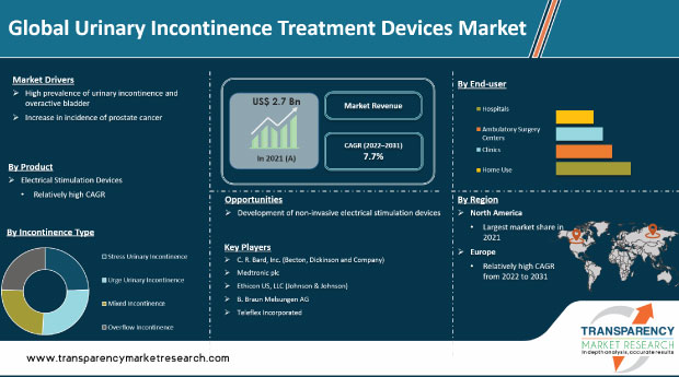 Urinary Incontinence Treatment Devices Market