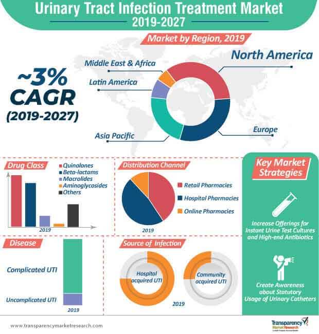 urinary tract infection treatment market infographic