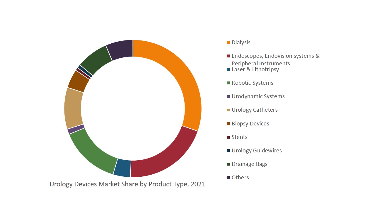 urology devices market share