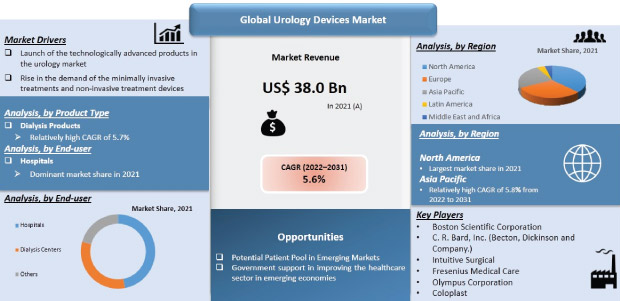 Urology Devices Market  Global Industry Analysis 2022-2031