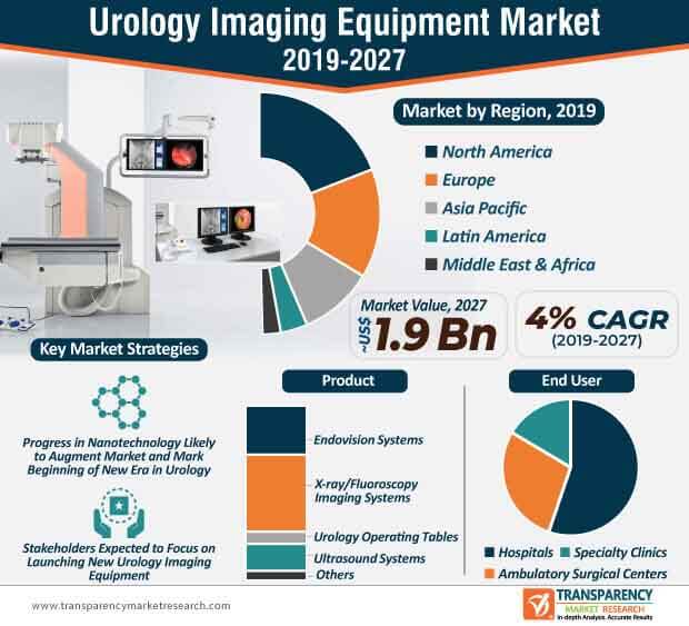 urology imaging equipment market infographic