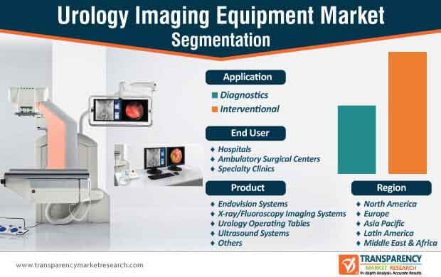 urology imaging equipment market segmentation