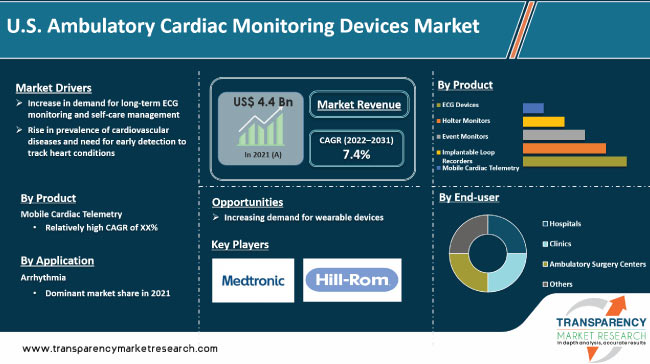 Us Ambulatory Cardiac Monitoring Devices Market