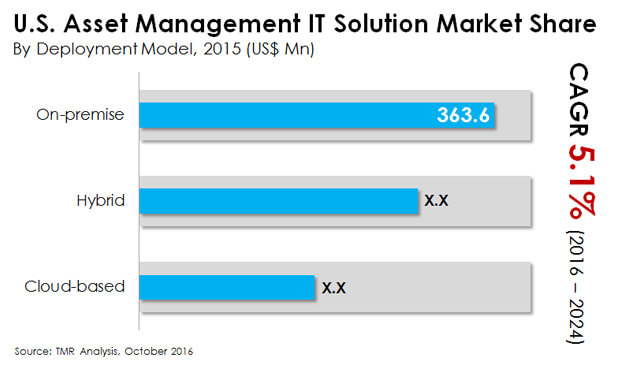 U.S. Asset Management IT Solution Market us asset management it solution market