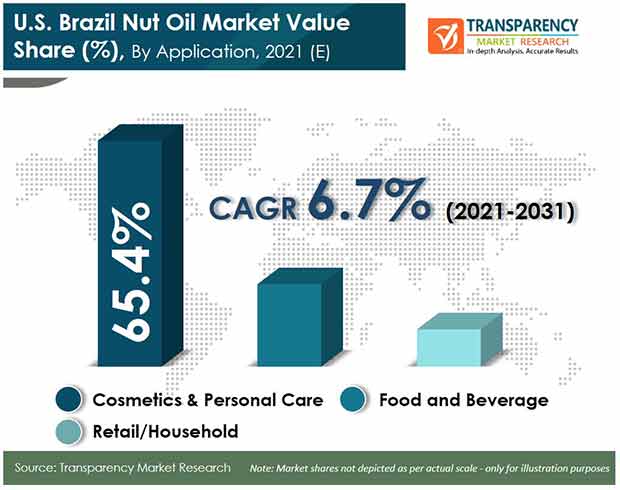 us brazil nut oil market