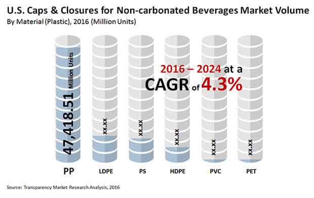 us caps closures market