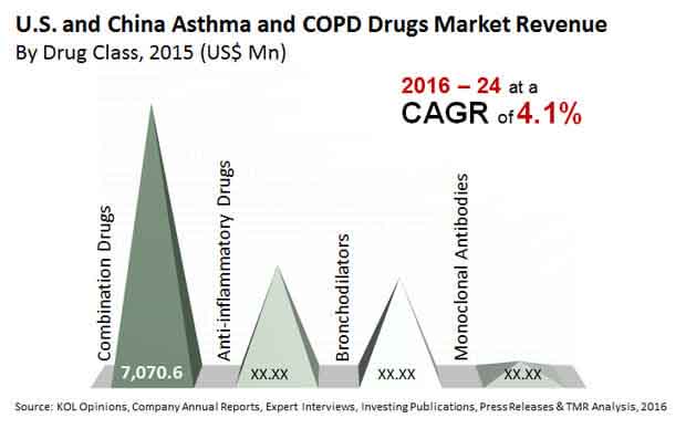 us china asthma copd drugs market