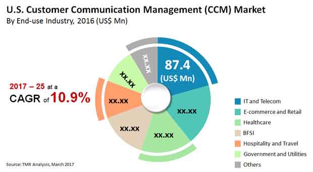 us customer communication management market