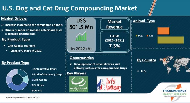 Us Dog And Cat Drug Compounding Market