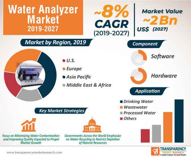 us europe middle east africa asia pacific toc water analyzer market infographic