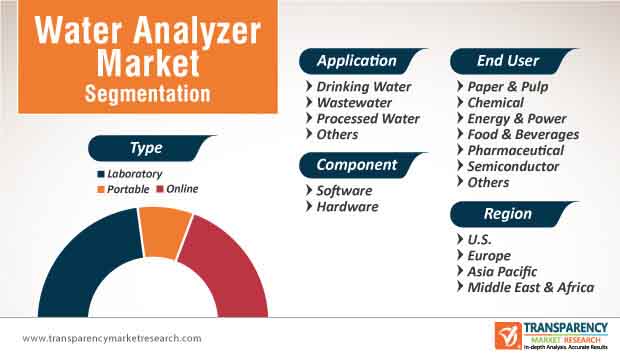 us europe middle east africa asia pacific toc water analyzer market segmentation