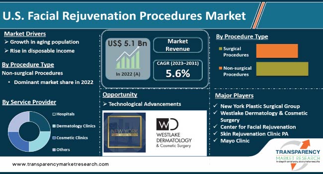 Us Facial Rejuvenation Procedures Market