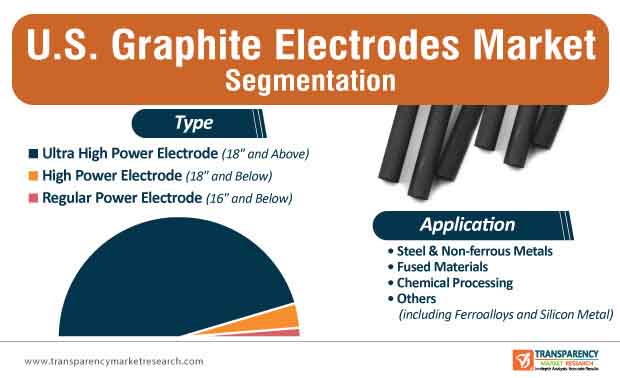 us graphite electrode market segmentation