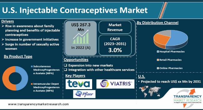 Us Injectable Contraceptives Market
