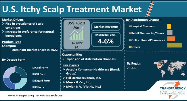 Us Itchy Scalp Treatment Market