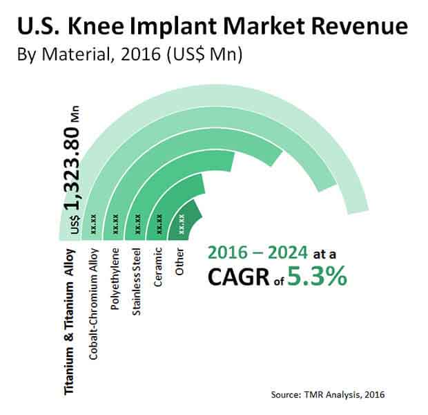 us knee implant market