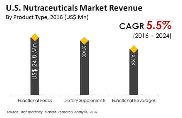 US Nutraceuticals Market us nutraceuticals market