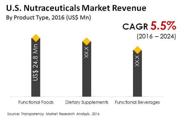 us nutraceuticals market