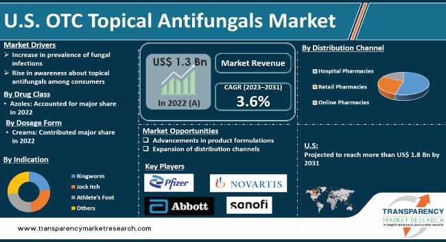 Us Otc Topical Antifungals Market