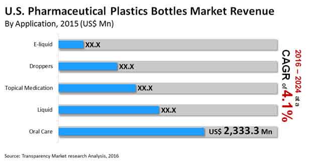 U.S.Pharmaceutical Plastic Bottles Market us pharmaceutical plastics bottles market
