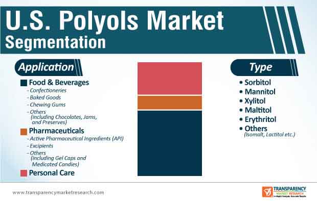 Us Polyols Market Segmentation us polyols market segmentation