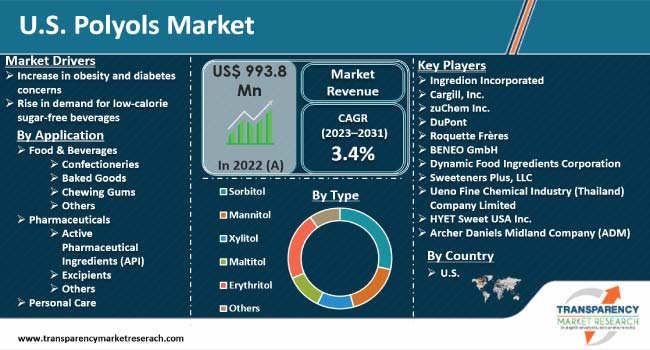 Us Polyols Market