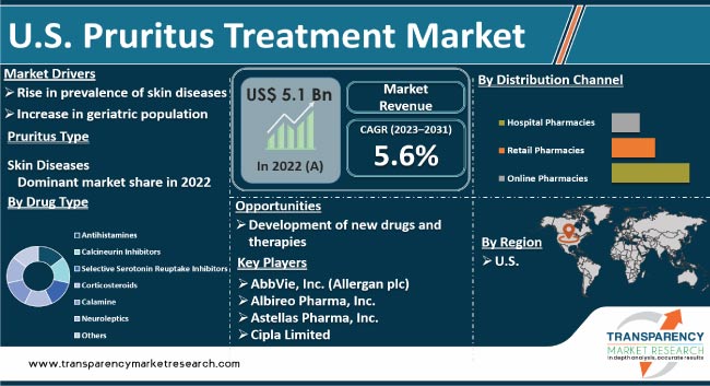 Us Pruritus Treatment Market