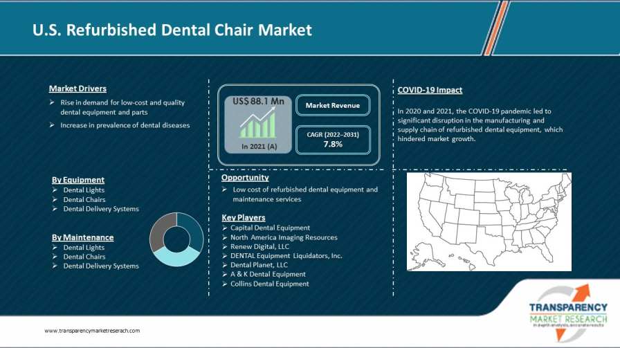 Us Refurbished Dental Chair Market