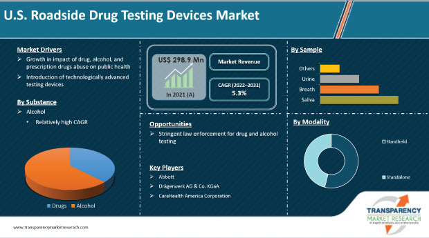 us roadside drug testing devices market