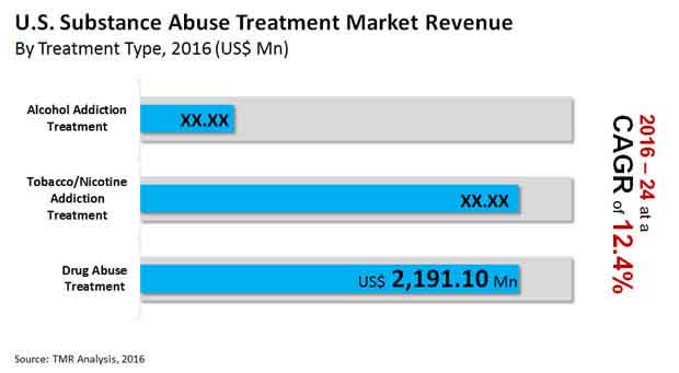 us substance abuse treatment market