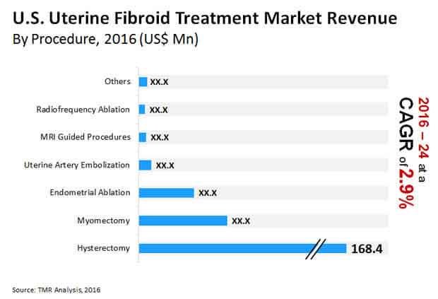 us uterine fibroid treatment market