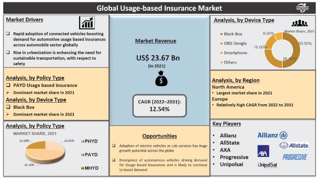 Usage Based Insurance Market