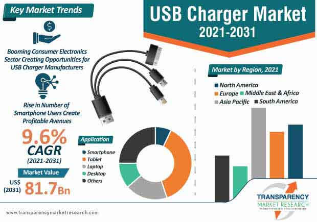 usb charger market infographic