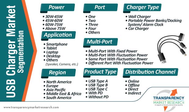 usb charger market segmentation