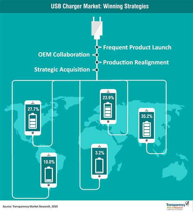 usb charger market strategies