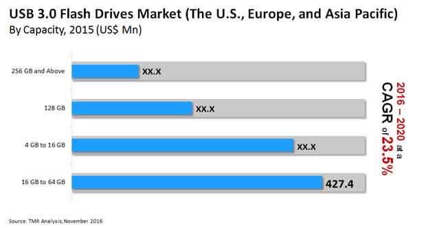 usb flash drives market