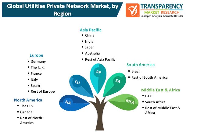 utilities private network market 2