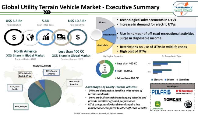 Utility Terrain Vehicle Market