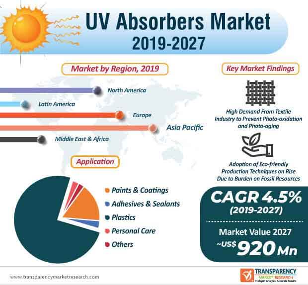 uv absorbers market infographic