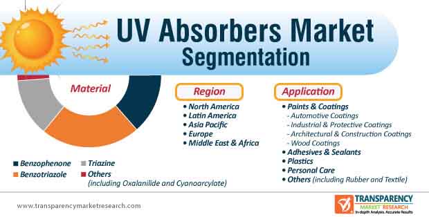 uv absorbers market segmentation