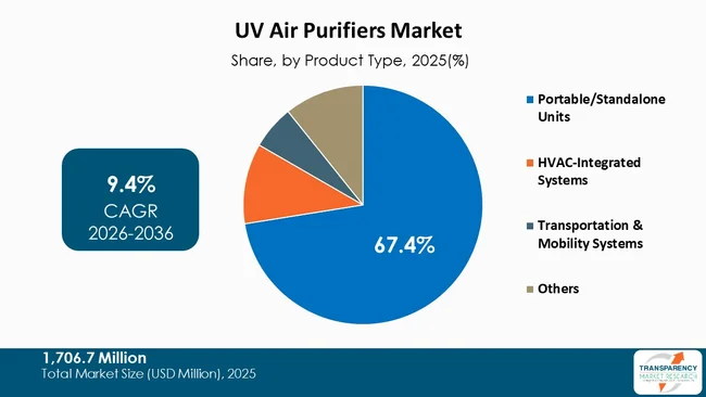 Uv Air Purifiers Market By Type Uv Air Purifiers Market By Type