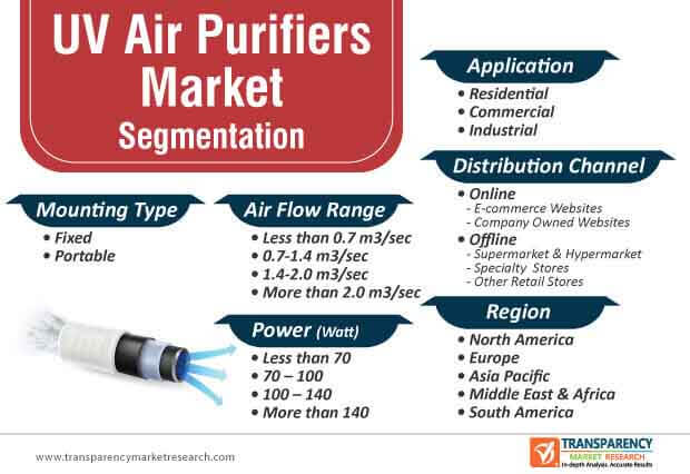 uv air purifiers market segmentation