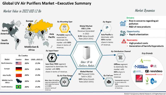 Uv Air Purifiers Market