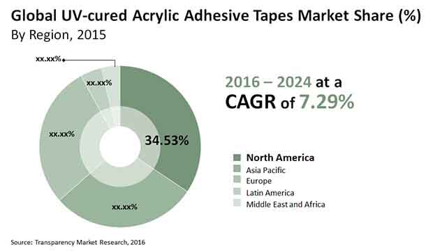 uv cured acrylic adhesive tapes market