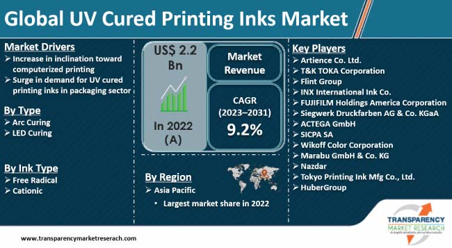 Uv Cured Printing Inks Market