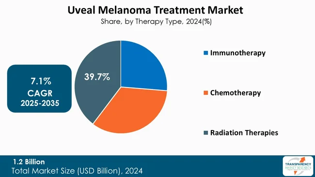 Uveal Melanoma Treatment Market By Type Uveal Melanoma Treatment Market By Type