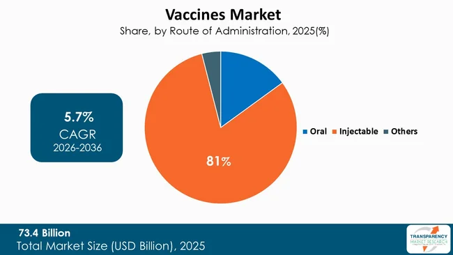 Vaccines Market By Type