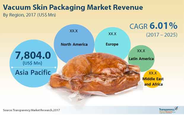 Global Vacuum Skin Packaging Market vaccum skin packaging market