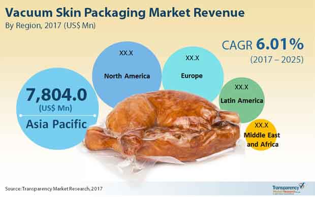 vaccum skin packaging market