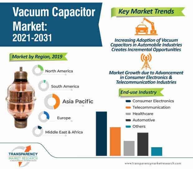 vacuum capacitor market infographic